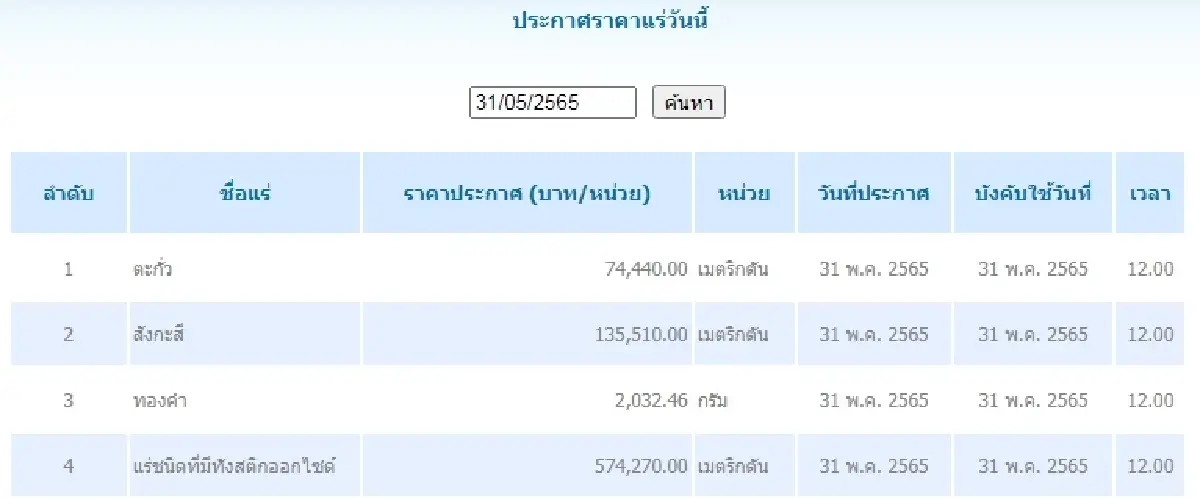 ตะกั่ว เมตริกตันละ 74,440.00 สังกะสี เมตริกตันละ 135,510.00