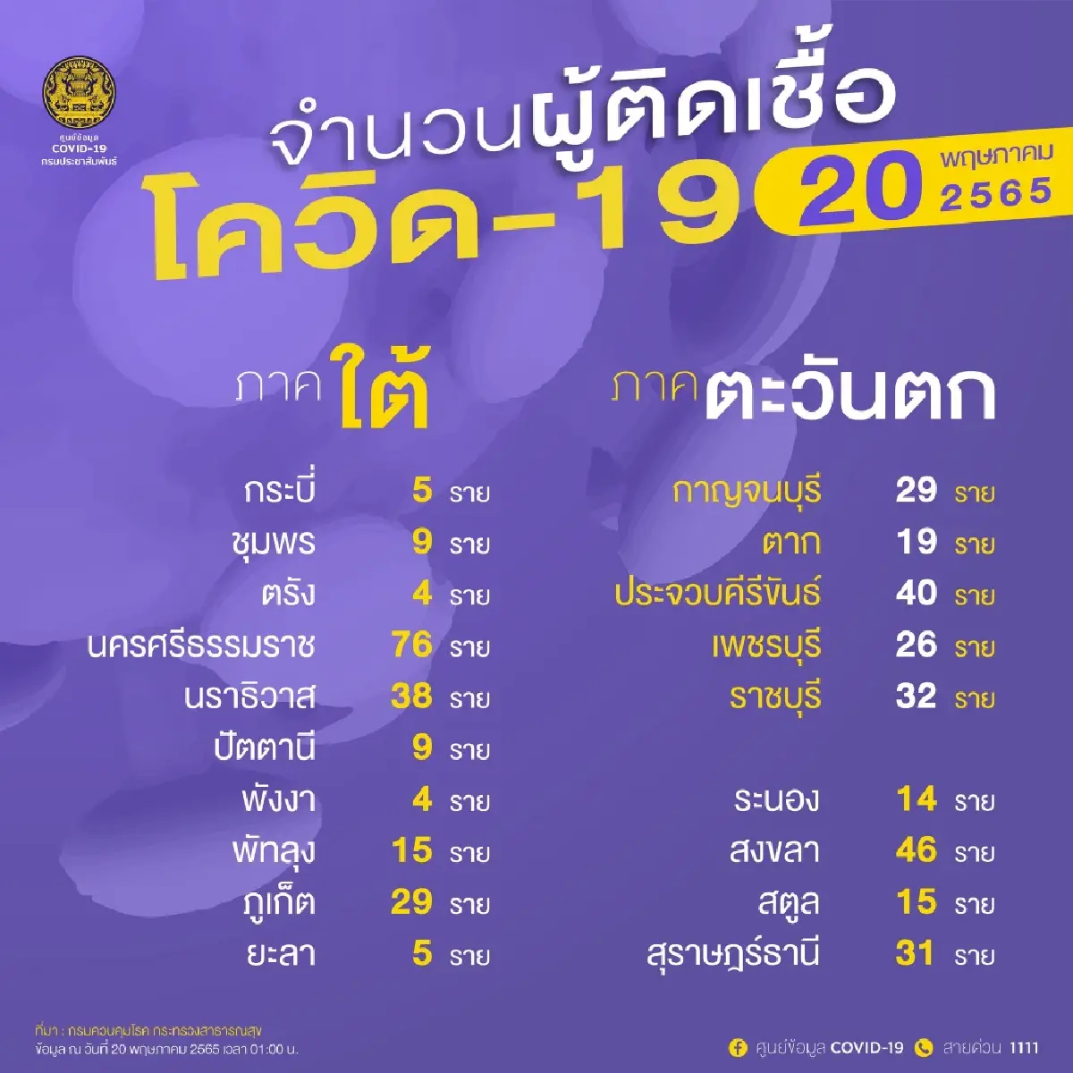 อัปเดต "โควิดวันนี้" 10 จังหวัดติดเชื้อสูงสุด กทม. 2,623 จับตา ขอนแก่น สุรินทร์ อุบลฯ