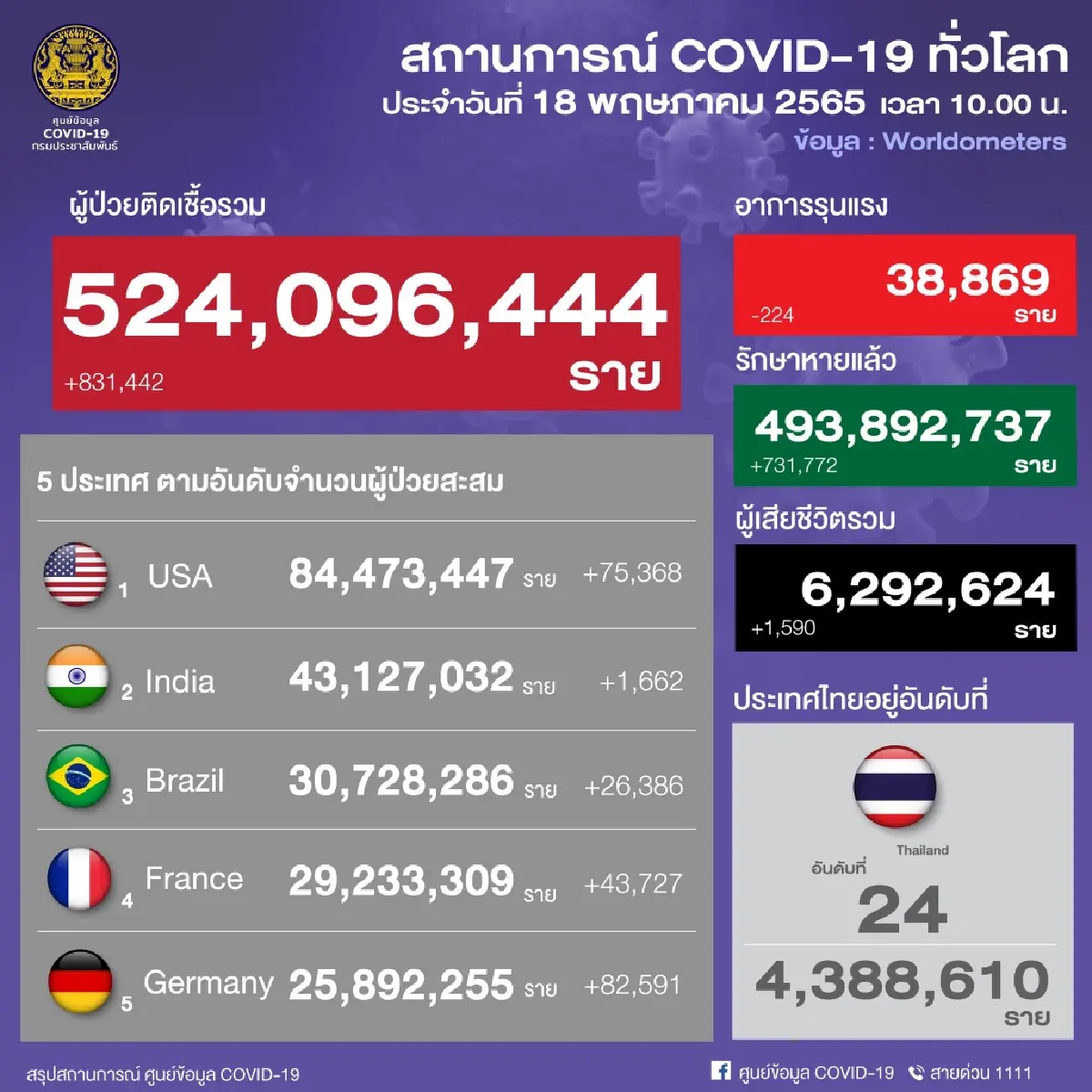อัปเดต "โควิดวันนี้" 10 จังหวัดติดเชื้อสูงสุด กทม. 2,488 จับตา สุรินทร์ บุรีรัมย์ ขอนแก่น