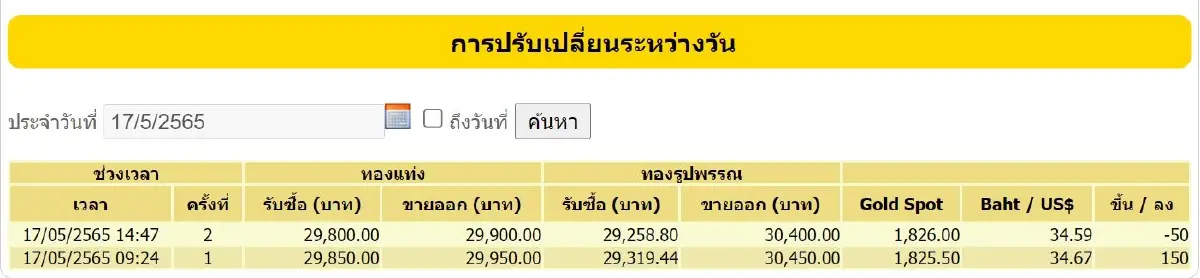 ราคาทองวันนี้ (17 พ.ค.) ปิดตลาดร่วง 50 ราคาทองรูปพรรณขาย 30,400 บาท