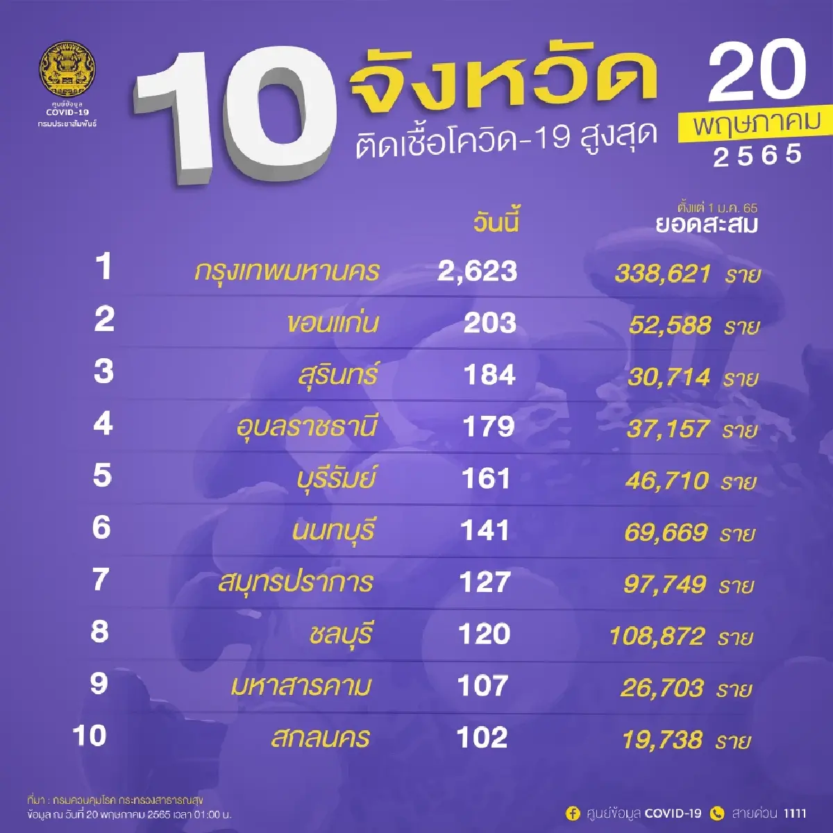 อัปเดต "โควิดวันนี้" 10 จังหวัดติดเชื้อสูงสุด กทม. 2,623 จับตา ขอนแก่น สุรินทร์ อุบลฯ