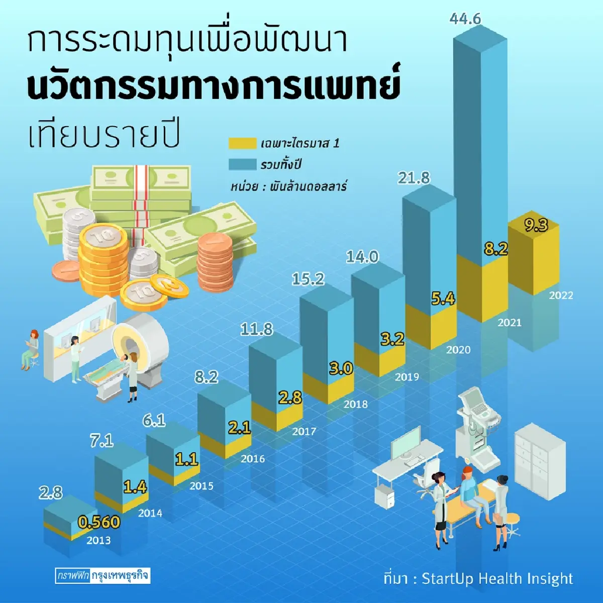 Health Innovation โดดเด่นระยะยาว พร้อมระดมทุนวิจัยจากทั่วโลก