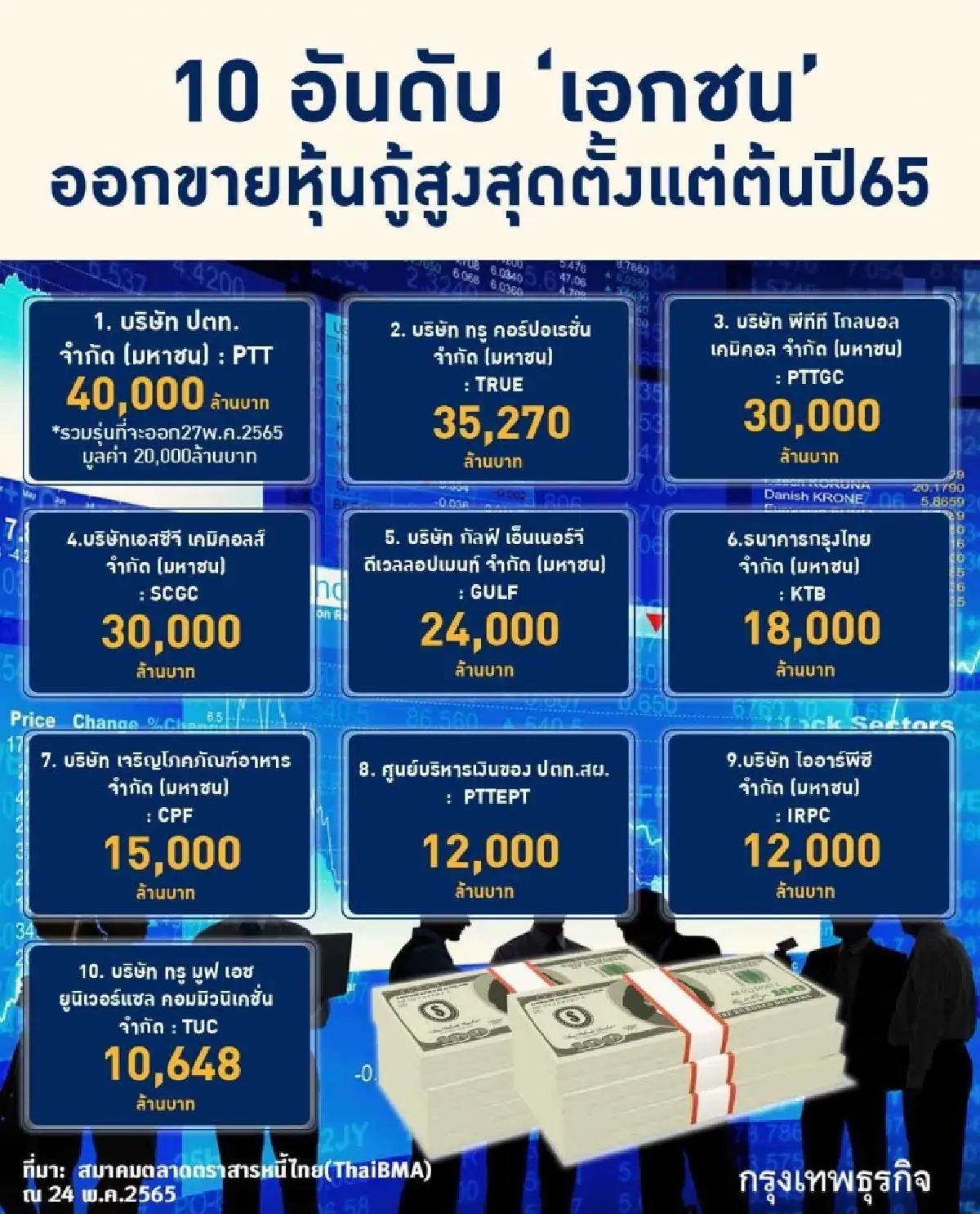 เปิด 10 อันดับ 'เอกชน' ออกขาย 'หุ้นกู้' สูงสุดตั้งแต่ต้นปี 65