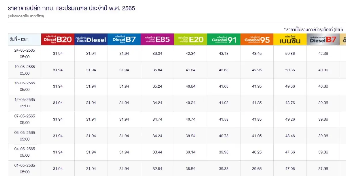 "ราคาน้ำมันวันนี้ 2565 ล่าสุด" เย็นวันที่ 25 พฤษภาคม 2565 อัปเดตจาก 3 ปั๊มดัง