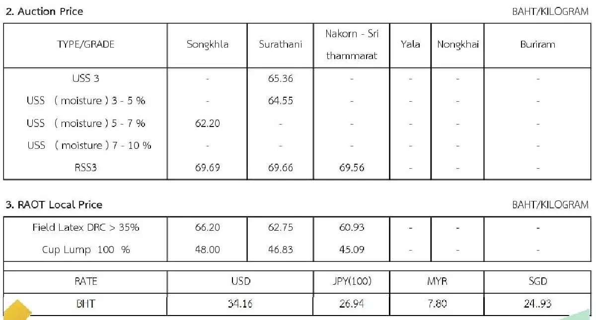 ราคายางพารา (การยางแห่งประเทศไทย) ประจำวันที่ 27 พฤษภาคม 2565