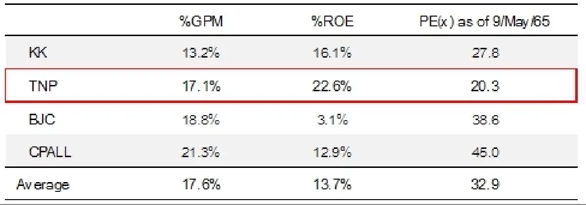 TNP คาดกำไรงวด 1Q65 ราว 49 ลบ.  หดตัว 14%YoY, 8%QoQ จากฐานสูงในปีก่อน