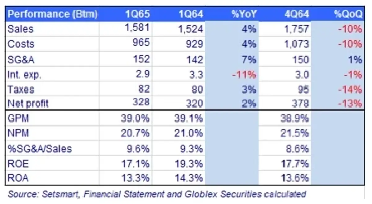 LALIN การเติบโตยังคงเป็นไปตามเป้าที่ตั้งไว้ คาดกำไรทำ New High