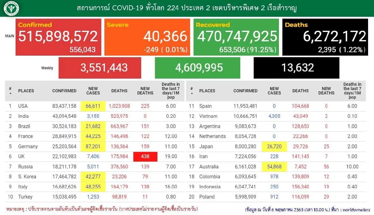อัปเดต "โควิดวันนี้" 10 จังหวัดติดเชื้อสูงสุด กทม. 2,174 จับตา บุรีรัมย์ ปากน้ำ ศรีสะเกษ