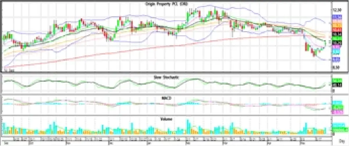 Technical Insight (วันที่ 25 พฤษภาคม 2565)