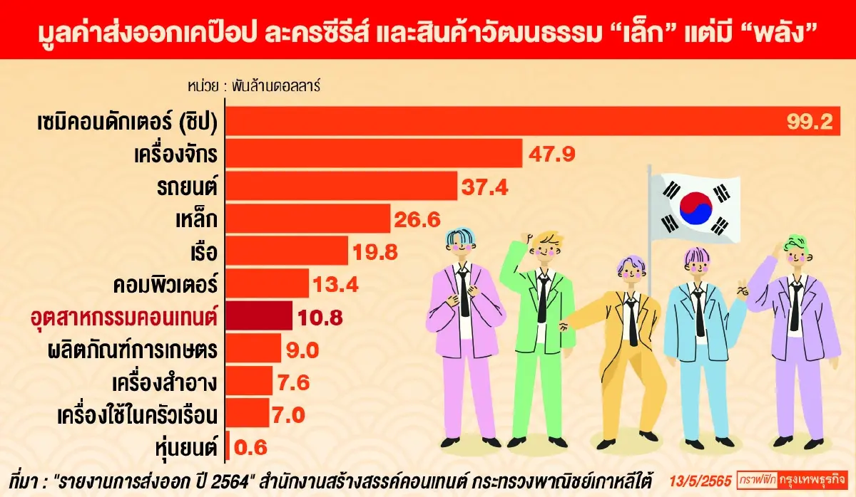 ซอฟต์พาวเวอร์ "เกาหลีใต้"  โมเดลกระตุ้นเศรษฐกิจไทย