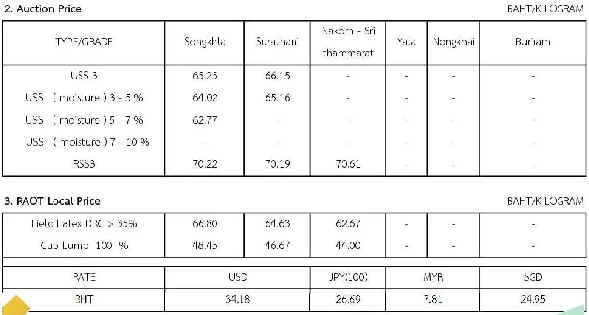 ราคายางพารา (การยางแห่งประเทศไทย) ประจำวันที่ 31 พฤษภาคม 2565