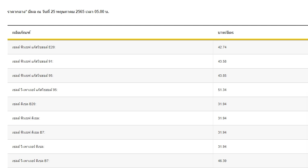 "ราคาน้ำมันวันนี้" ล่าสุด 25 พ.ค.2565 เชลล์ปรับลดราคากลุ่มเบนซิน แก๊สโซฮอล์