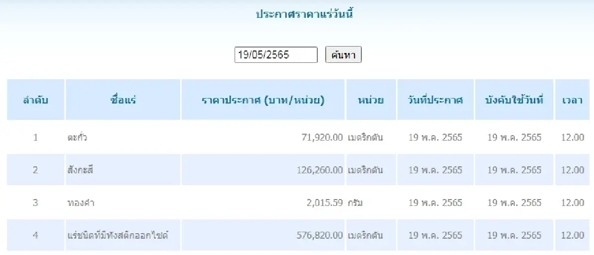 ตะกั่ว เมตริกตันละ 71,920.00 สังกะสี เมตริกตันละ 126,260.00