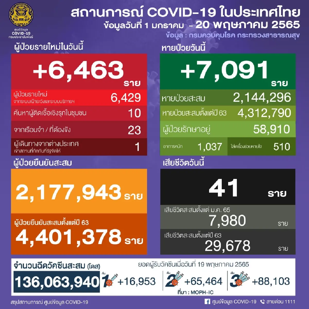 อัปเดต "โควิดวันนี้" 10 จังหวัดติดเชื้อสูงสุด กทม. 2,623 จับตา ขอนแก่น สุรินทร์ อุบลฯ