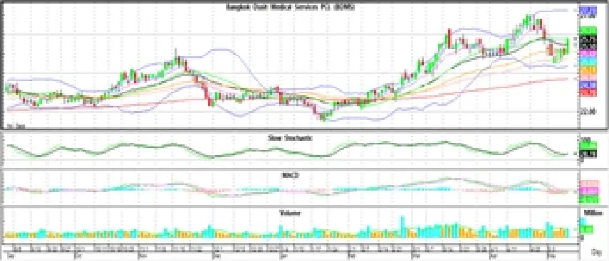 Technical Insight (วันที่ 13 พฤษภาคม 2565)