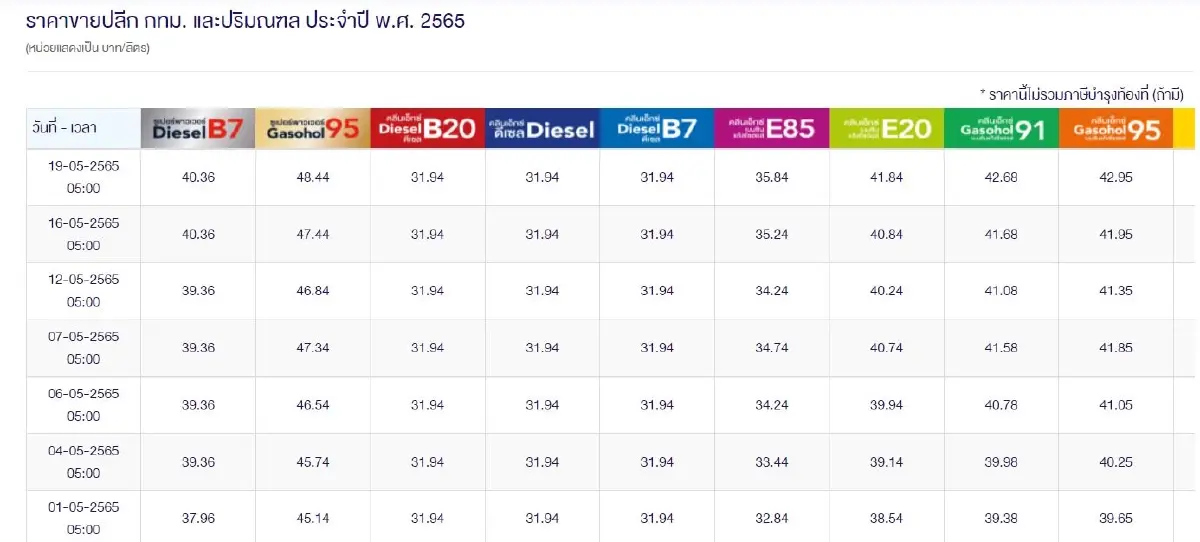 "ราคาน้ำมันวันนี้ 2565 ล่าสุด" 23 พฤษภาคม 2565 อัปเดตจาก 3 ปั๊มน้ำมัน