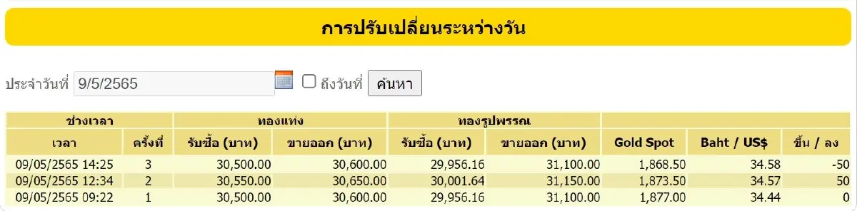 ราคาทองวันนี้ (9 พ.ค.) ปิดตลาดร่วง 50 ราคาทองรูปพรรณขาย 31,100 บาท