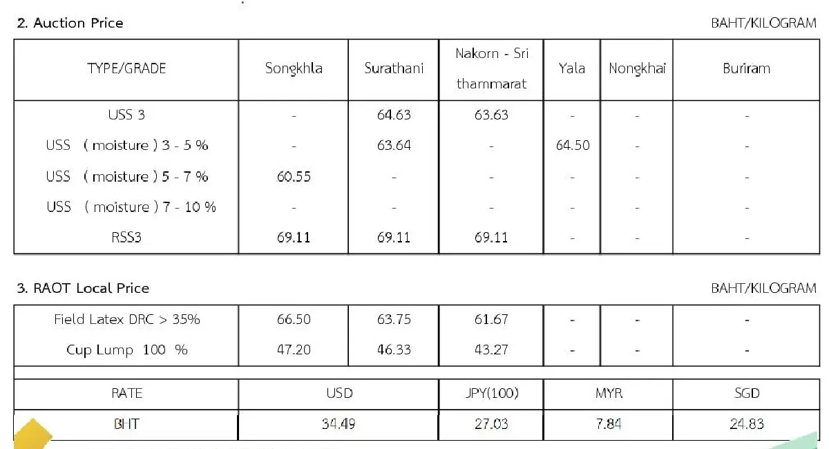 ราคายางพารา (การยางแห่งประเทศไทย) ประจำวันที่ 20 พฤษภาคม 2565