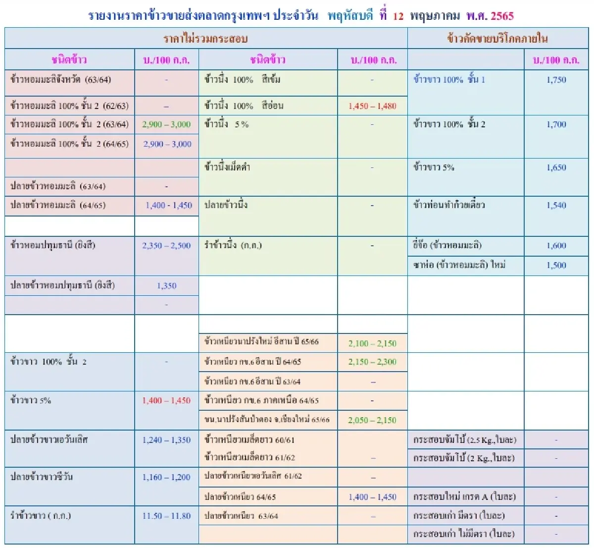 รายงานราคาข้าวขายส่งตลาดกรุงเทพฯ (สมาคมโรงสีข้าวไทย) (12 พฤษภาคม 2565)