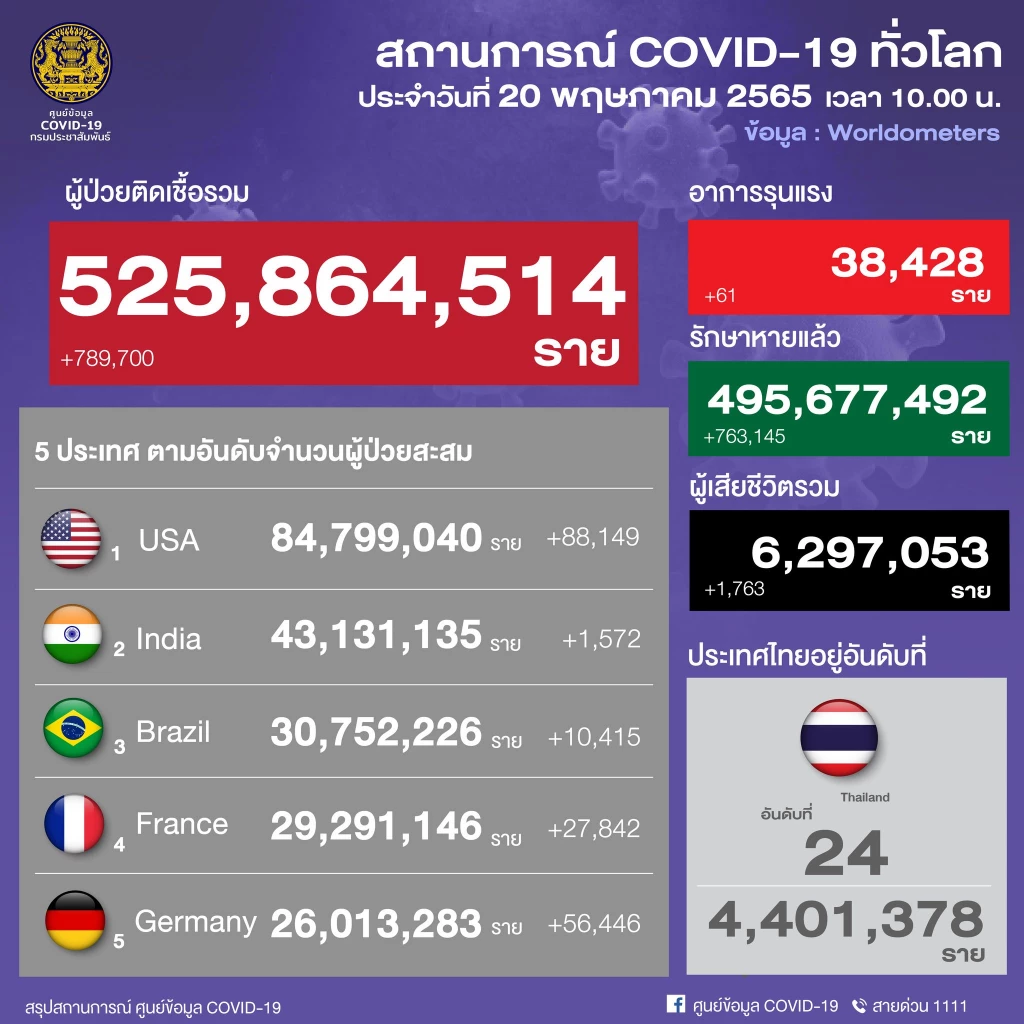 อัปเดต "โควิดวันนี้" 10 จังหวัดติดเชื้อสูงสุด กทม. 2,623 จับตา ขอนแก่น สุรินทร์ อุบลฯ