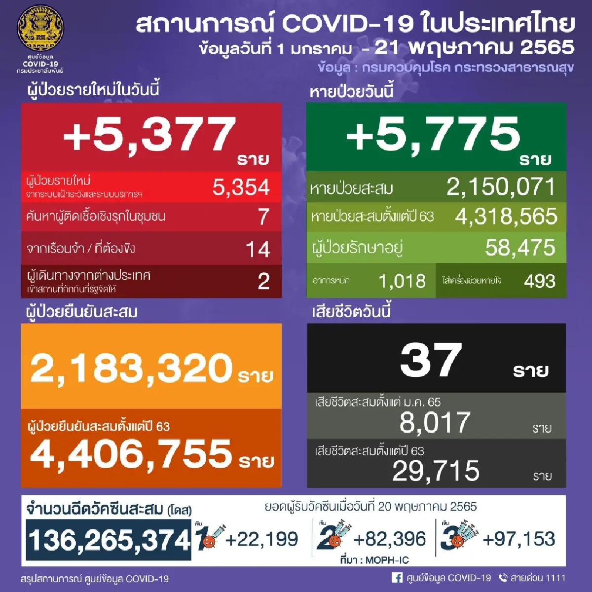 อัปเดต "โควิดวันนี้" 10 จังหวัดติดเชื้อสูงสุด กทม. 1,898 จับตา สุรินทร์ บุรีรัมย์ ขอนแก่น
