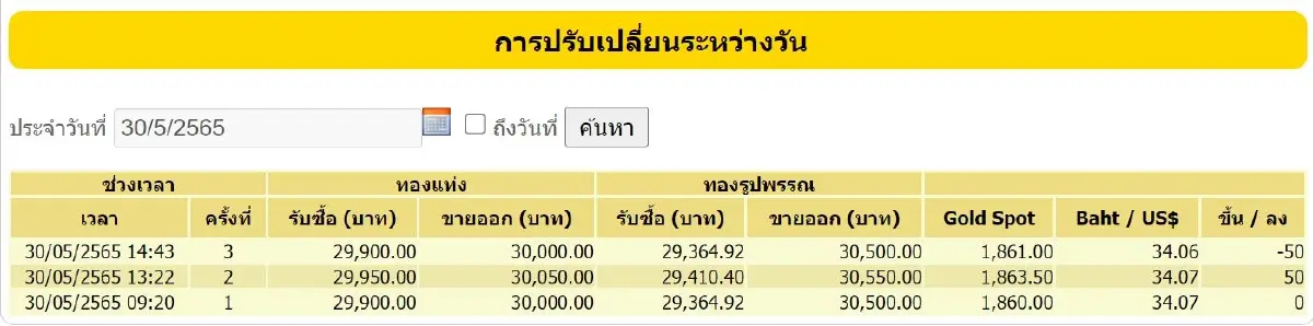 ราคาทองวันนี้ (30 พ.ค.) ปิดตลาดร่วง 50 ราคาทองรูปพรรณขาย 30,500 บาท