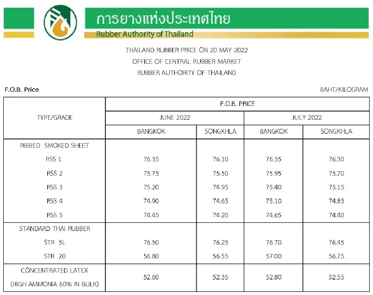 ราคายางพารา (การยางแห่งประเทศไทย) ประจำวันที่ 20 พฤษภาคม 2565