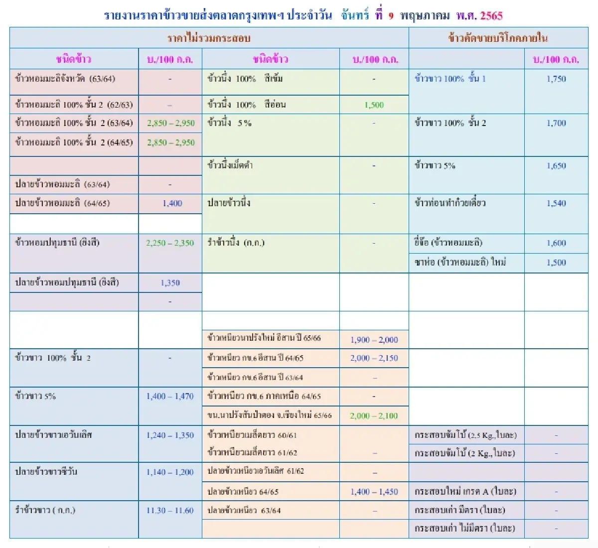 รายงานราคาข้าวขายส่งตลาดกรุงเทพฯ (สมาคมโรงสีข้าวไทย) (9 พฤษภาคม 2565)