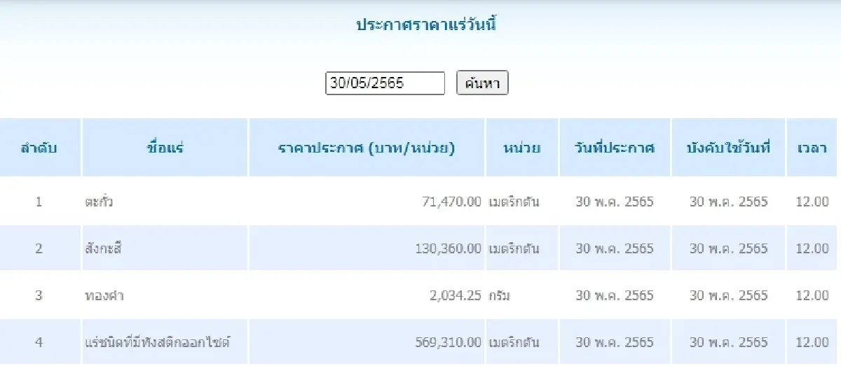 ตะกั่ว เมตริกตันละ 71,470.00 สังกะสี	เมตริกตันละ 130,360.00