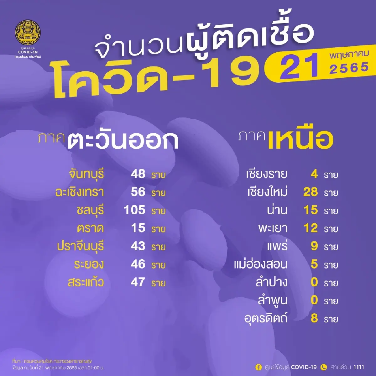อัปเดต "โควิดวันนี้" 10 จังหวัดติดเชื้อสูงสุด กทม. 1,898 จับตา สุรินทร์ บุรีรัมย์ ขอนแก่น
