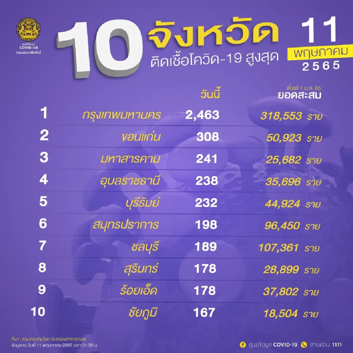 อัปเดต "โควิดวันนี้" 10 จังหวัดติดเชื้อสูงสุด กทม. 2,463 จับตา ขอนแก่น สารคาม อุบลฯ