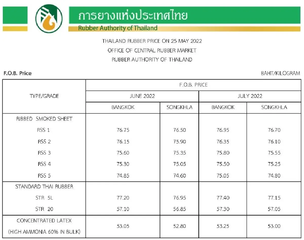 ราคายางพารา (การยางแห่งประเทศไทย) ประจำวันที่ 25 พฤษภาคม 2565