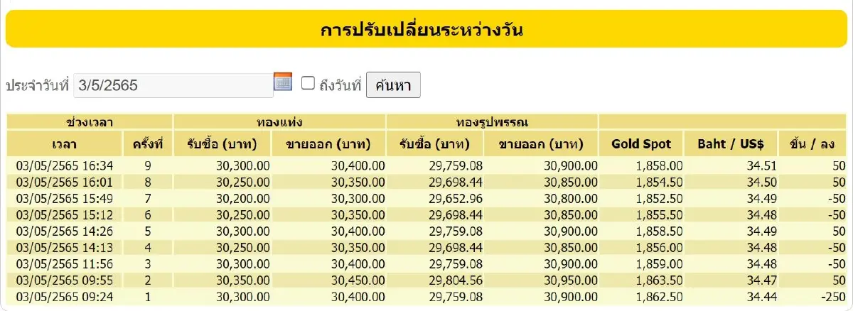 ราคาทองวันนี้ (3 พ.ค.) ปิดตลาดบวกเพิ่ม 50 ราคาทองรูปพรรณขาย 30,900 บาท