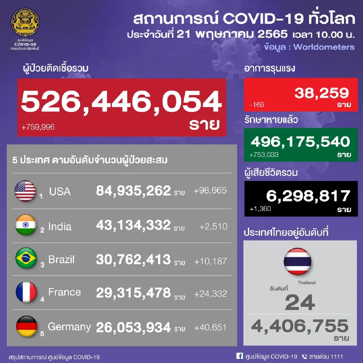 อัปเดต "โควิดวันนี้" 10 จังหวัดติดเชื้อสูงสุด กทม. 1,898 จับตา สุรินทร์ บุรีรัมย์ ขอนแก่น