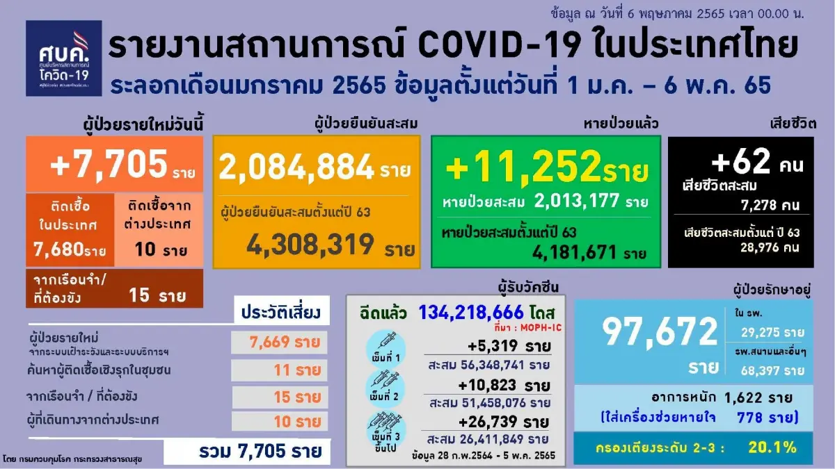 อัปเดต "โควิดวันนี้" 10 จังหวัดติดเชื้อสูงสุด กทม. 2,174 จับตา บุรีรัมย์ ปากน้ำ ศรีสะเกษ