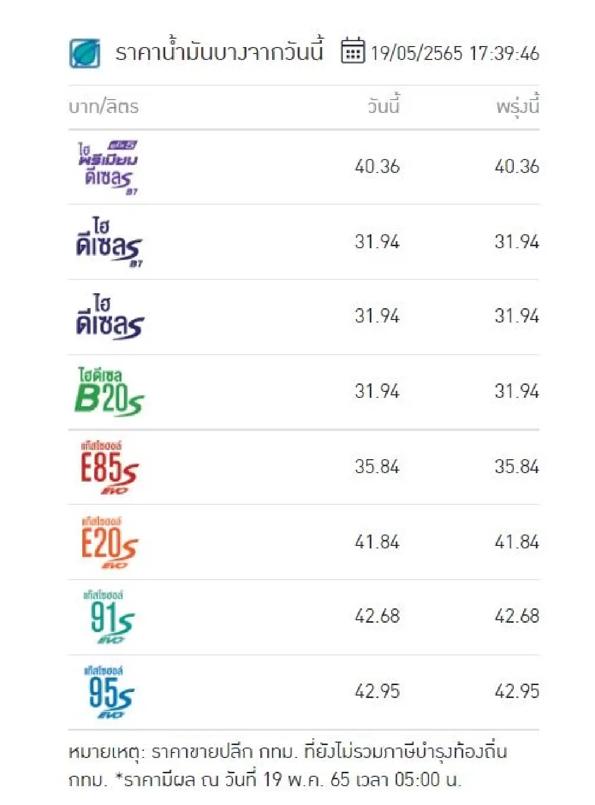 "ราคาน้ำมันวันนี้ 2565 ล่าสุด" เย็นวันที่ 19 พ.ค. 65 อัปเดตจาก 3 ปั๊มใหญ่