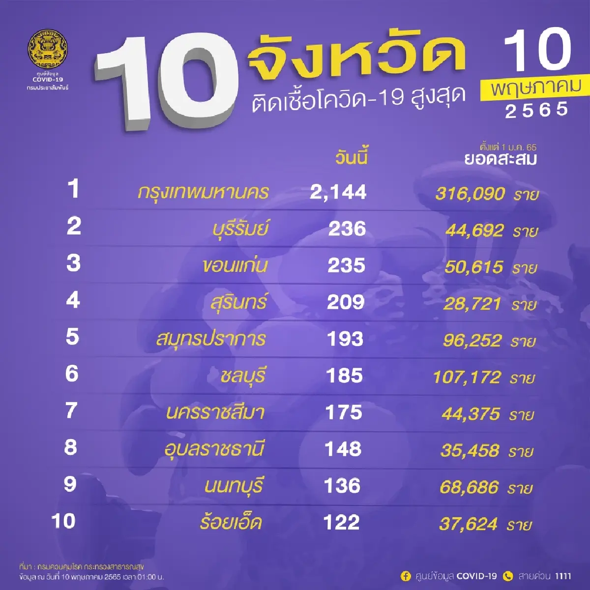 อัปเดต "โควิดวันนี้" 10 จังหวัดติดเชื้อสูงสุด กทม. 2,144 จับตา บุรีรัมย์ ขอนแก่น สุรินทร์