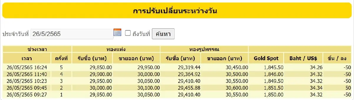 ราคาทองวันนี้ (26 พ.ค.) ปิดตลาดร่วง 150 ราคาทองรูปพรรณขาย 30,450 บาท