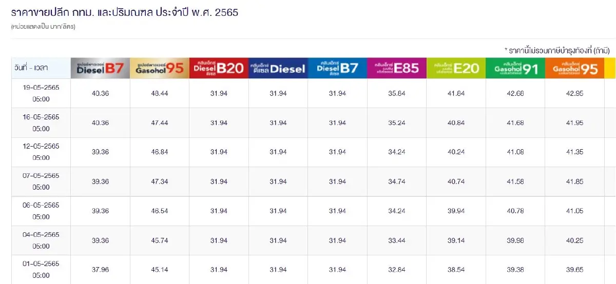 "ราคาน้ำมันวันนี้ 2565 ล่าสุด" เย็นวันที่ 19 พ.ค. 65 อัปเดตจาก 3 ปั๊มใหญ่
