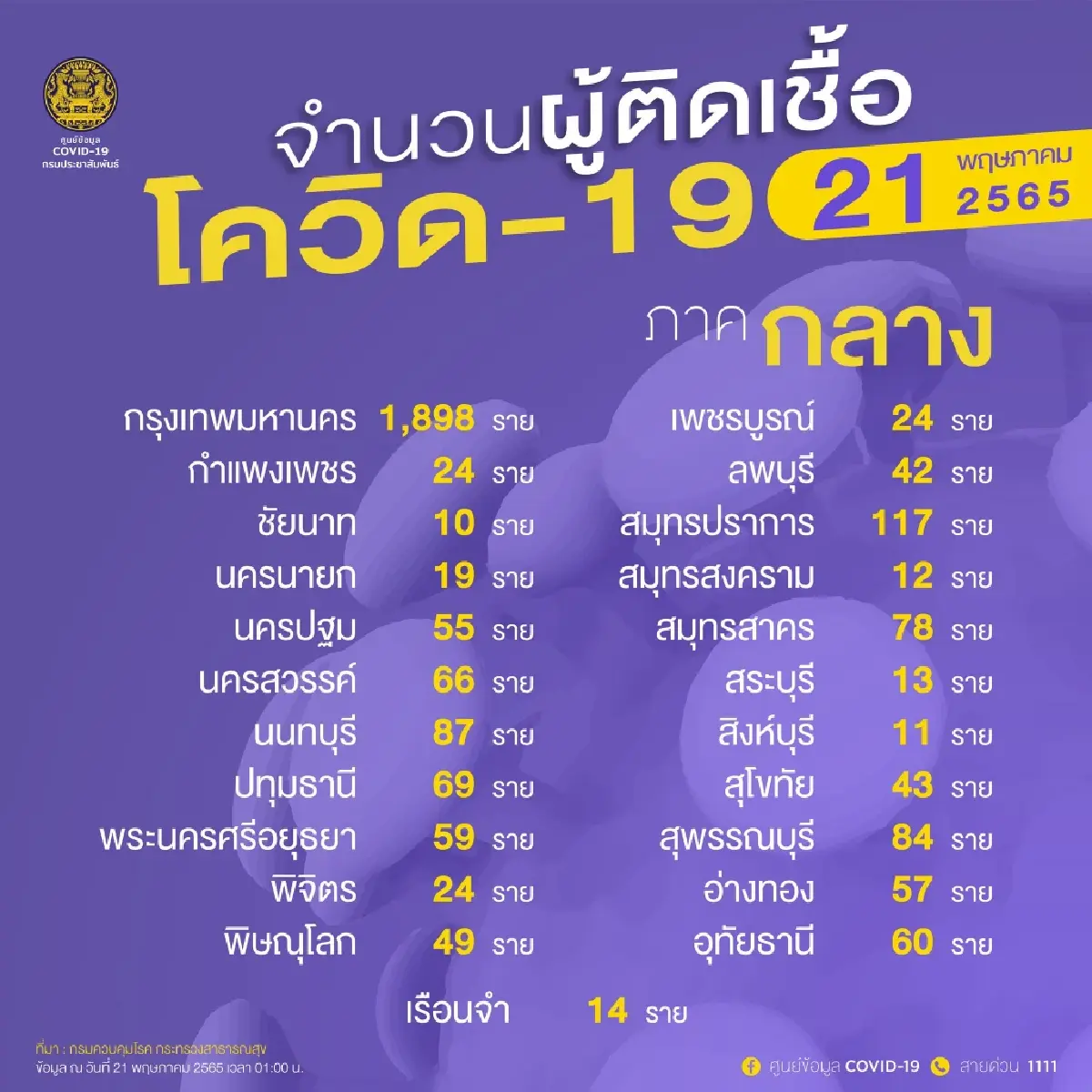 อัปเดต "โควิดวันนี้" 10 จังหวัดติดเชื้อสูงสุด กทม. 1,898 จับตา สุรินทร์ บุรีรัมย์ ขอนแก่น
