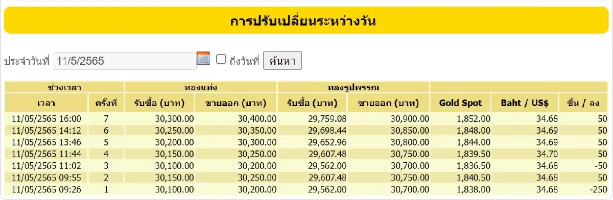 ราคาทองวันนี้ (11 พ.ค.) ปิดตลาดบวกเพิ่ม 50 ราคาทองรูปพรรณขาย 30,900 บาท