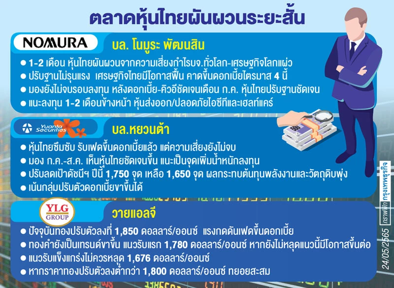 “หุ้น-ทอง” ผันผวนระยะสั้น ตลาดระวังเฟดเร่งขึ้นดบ.แรงช่วงมิ.ย.-ก.ค.