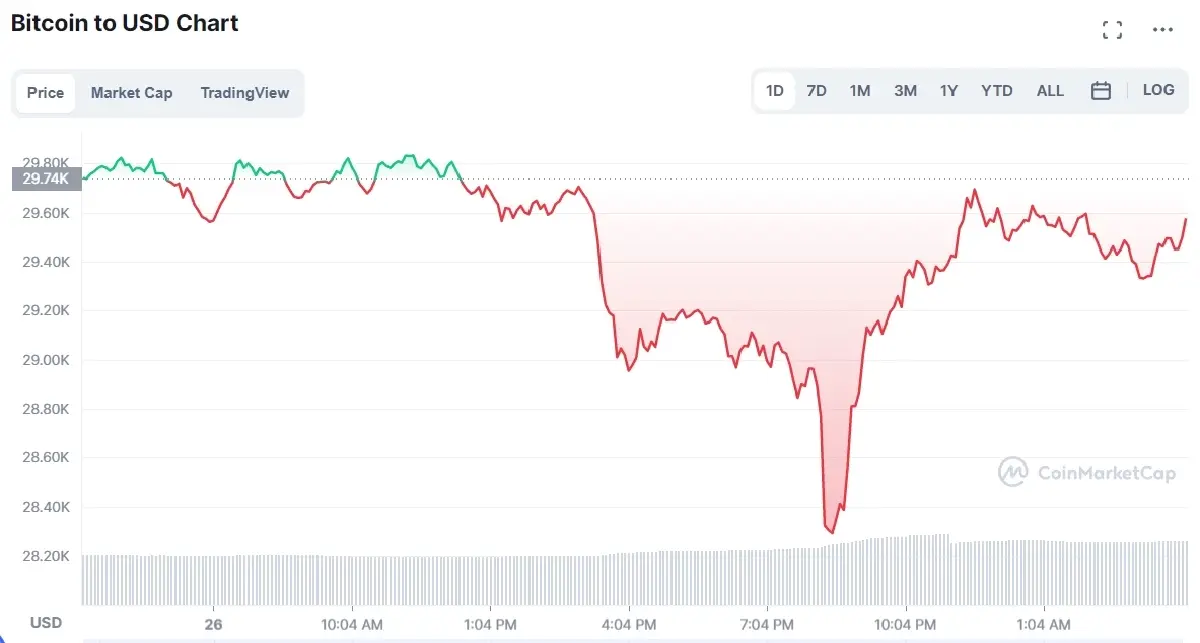 ราคาบิตคอยน์วันนี้ อยู่ที่ 29,572.20 ดอลลาร์ ลดลง 0.63%  - Terra V2 เปิดตัวแล้ว