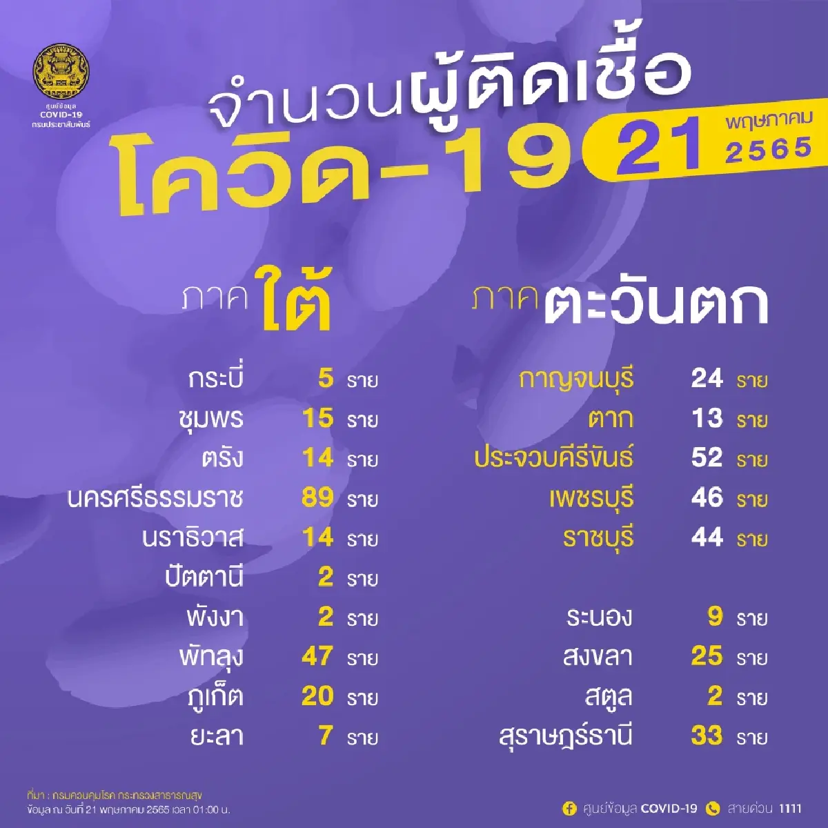 อัปเดต "โควิดวันนี้" 10 จังหวัดติดเชื้อสูงสุด กทม. 1,898 จับตา สุรินทร์ บุรีรัมย์ ขอนแก่น