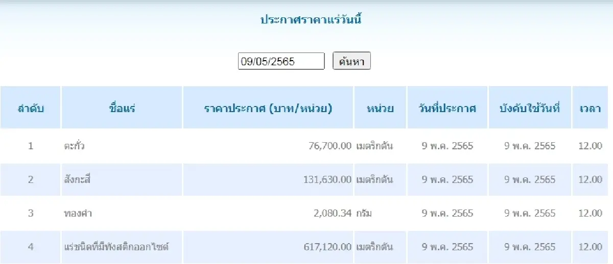 ตะกั่ว เมตริกตันละ 76,700.00 สังกะสี เมตริกตันละ 131,630.00