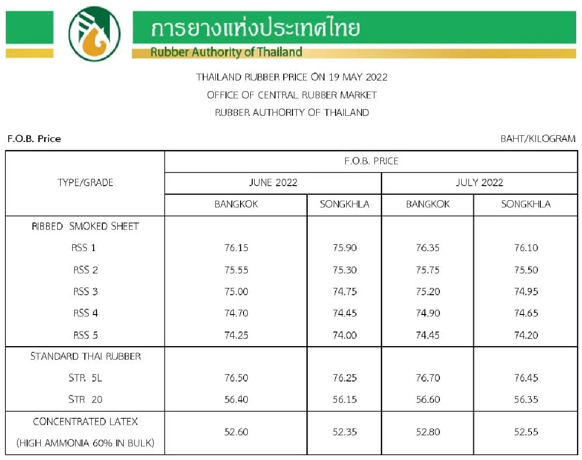 ราคายางพารา (การยางแห่งประเทศไทย) ประจำวันที่ 19 พฤษภาคม 2565