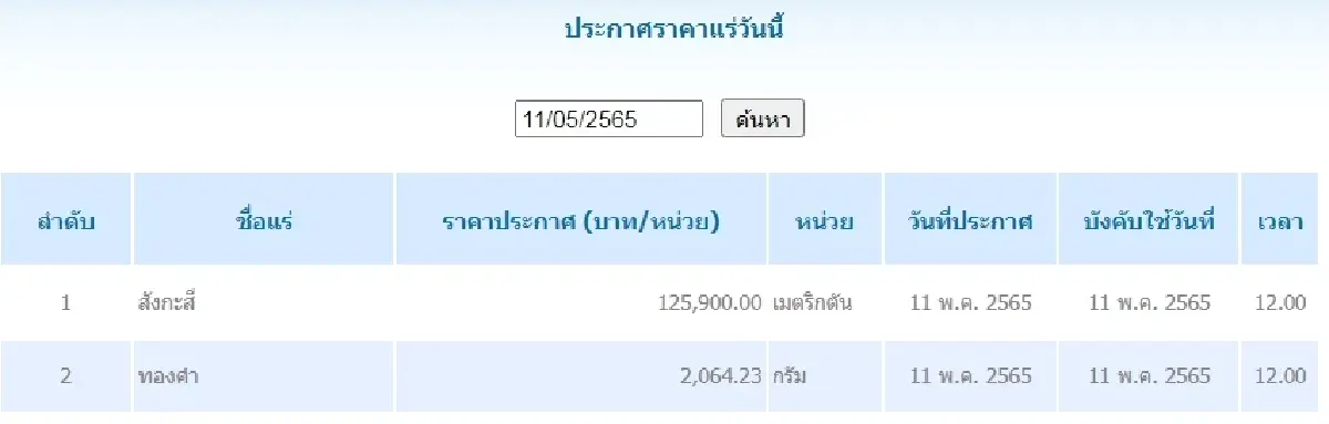 สังกะสี เมตริกตันละ 125,900.00 ทองคำ กรัมละ 2,064.23