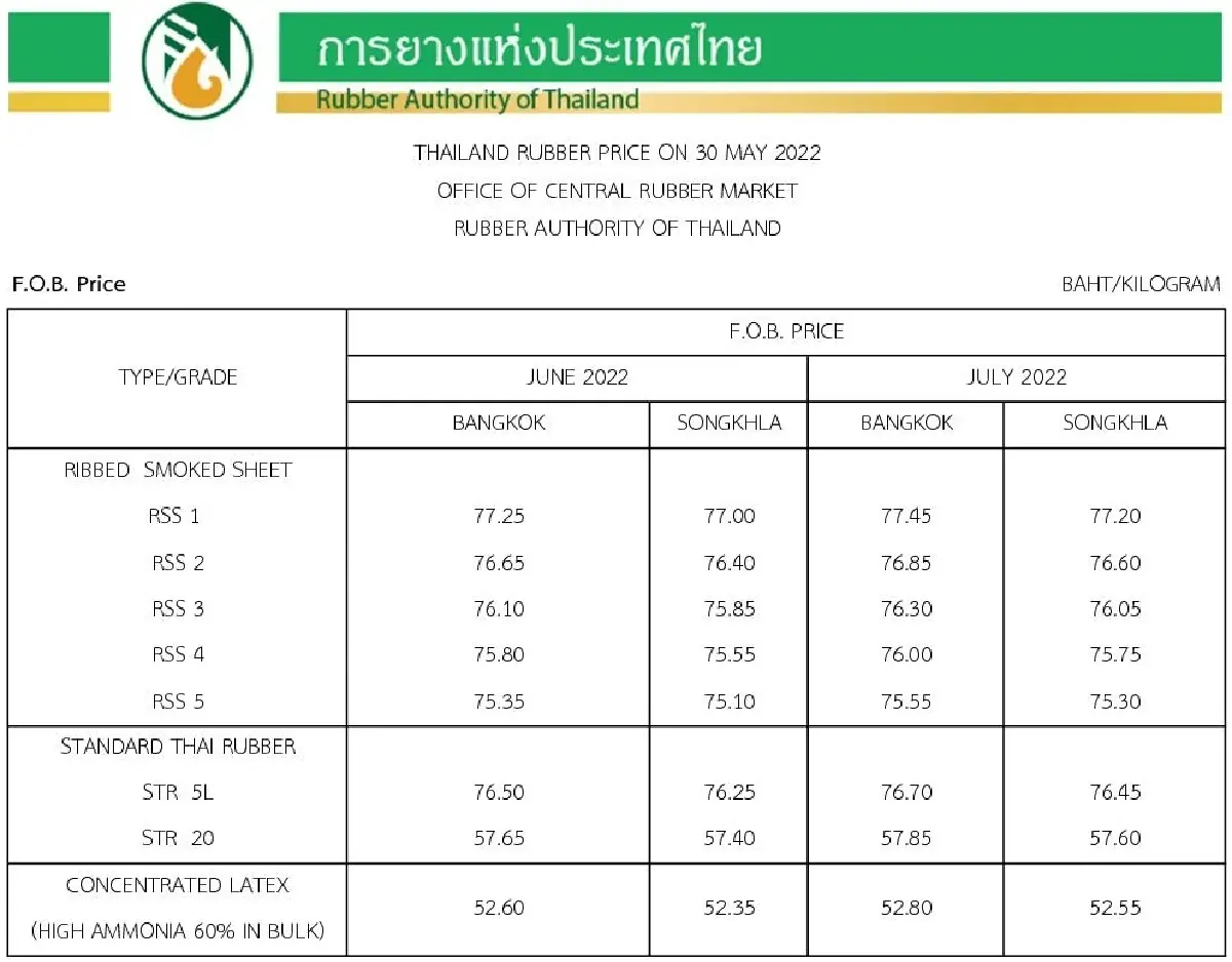ราคายางพารา (การยางแห่งประเทศไทย) ประจำวันที่ 30 พฤษภาคม 2565
