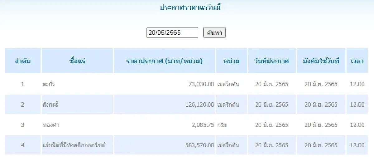 ตะกั่ว เมตริกตันละ 73,030.00 สังกะสี เมตริกตันละ 126,120.00