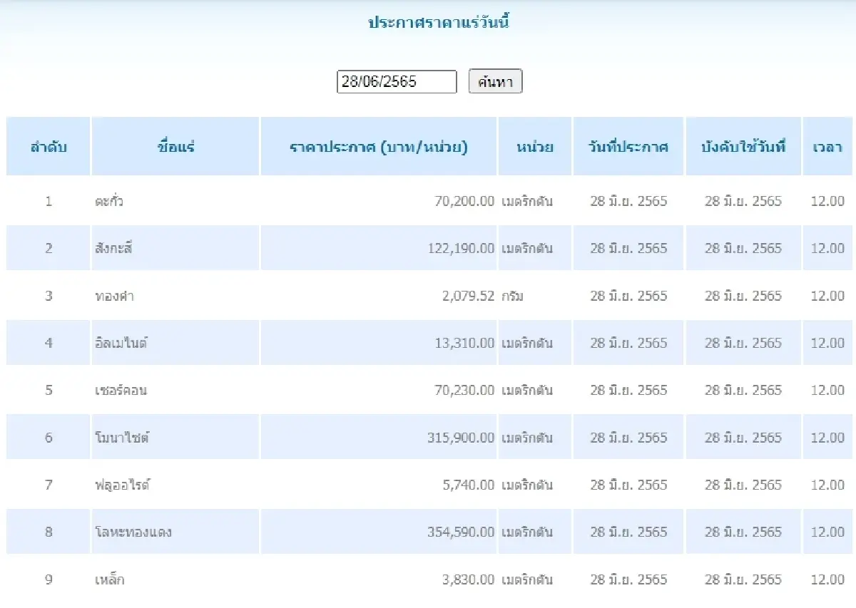 ตะกั่ว เมตริกตันละ 70,200.00 สังกะสี เมตริกตันละ 122,190.00
